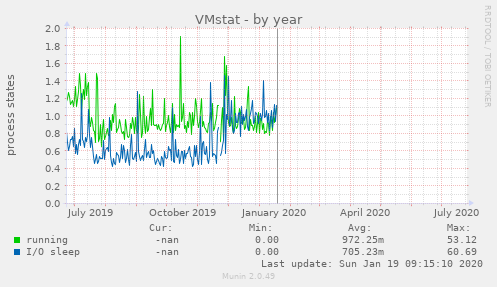 VMstat