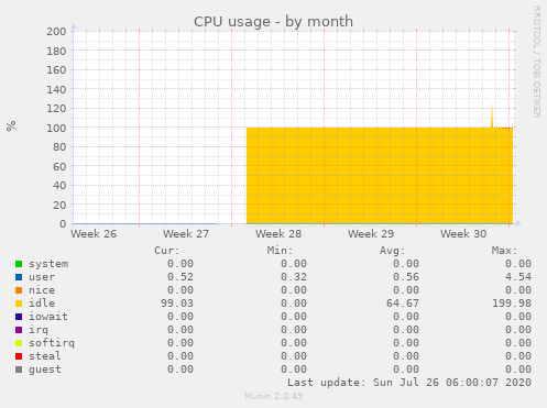 CPU usage