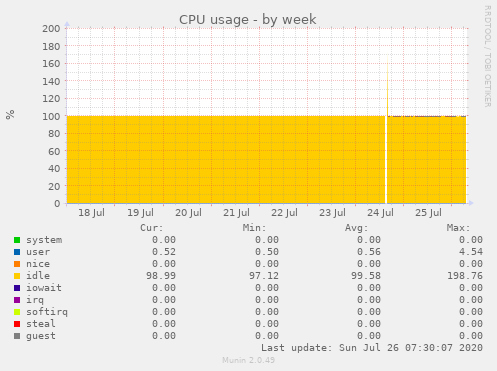 CPU usage