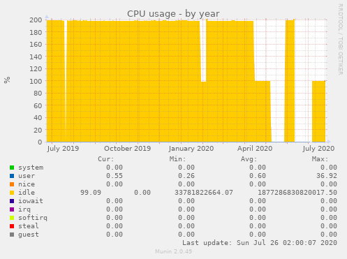 CPU usage