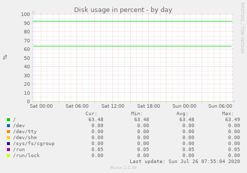 Disk usage in percent