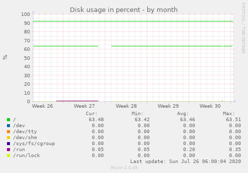 Disk usage in percent