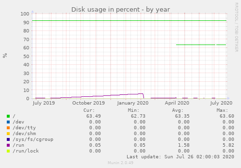 Disk usage in percent