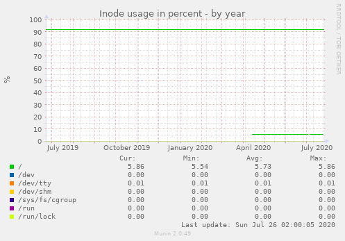 Inode usage in percent