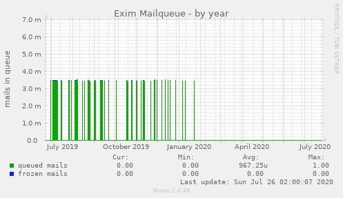 Exim Mailqueue