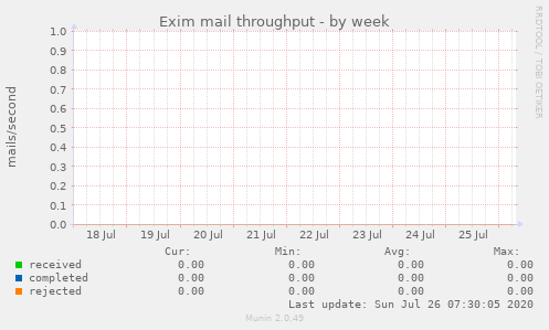 Exim mail throughput