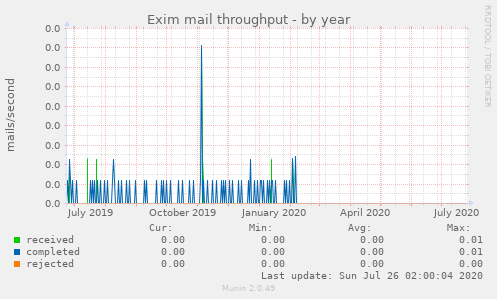 Exim mail throughput