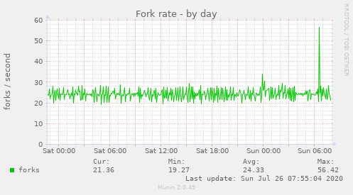 Fork rate