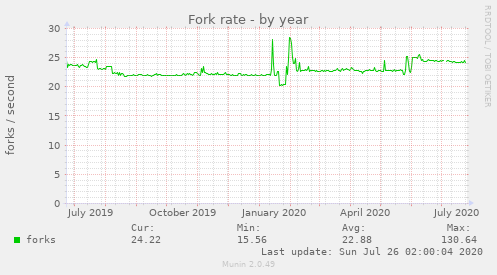 Fork rate