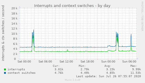 Interrupts and context switches