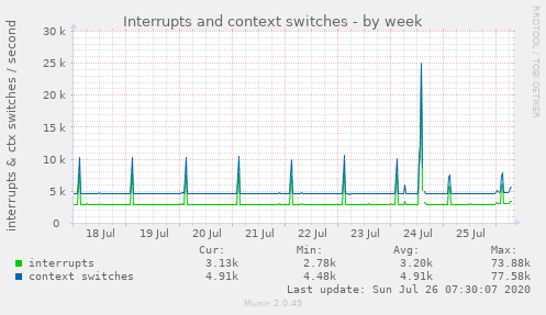 Interrupts and context switches