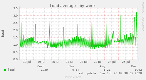 Load average