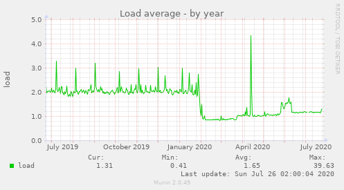 Load average