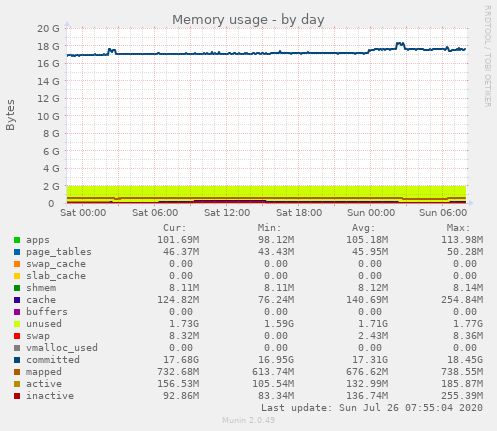 Memory usage