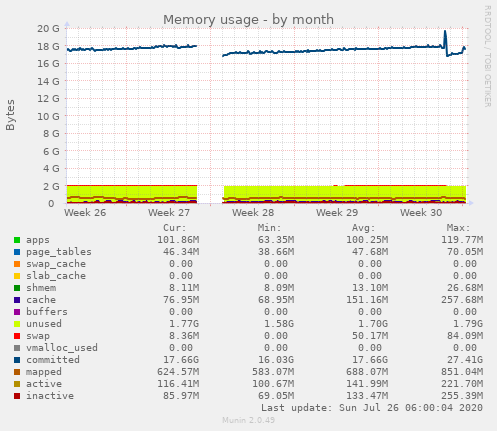 Memory usage