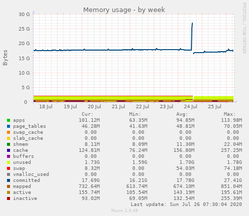 Memory usage