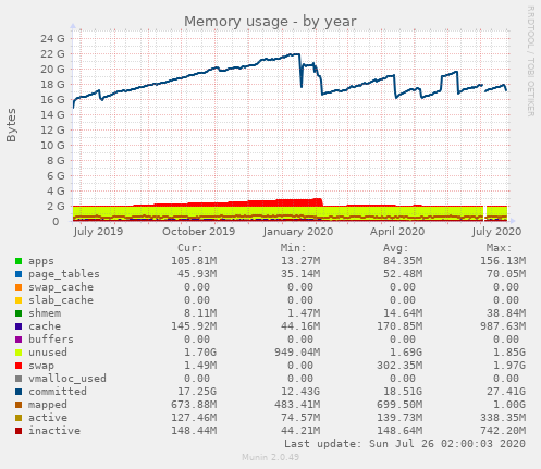 Memory usage