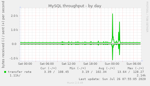 MySQL throughput