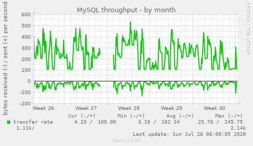 MySQL throughput