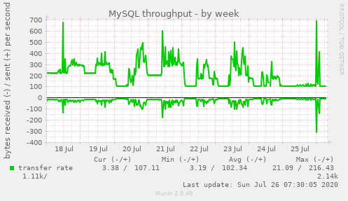 MySQL throughput