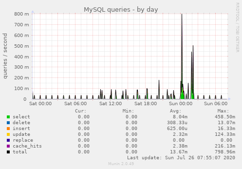 MySQL queries