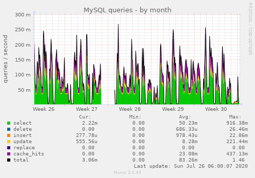 MySQL queries