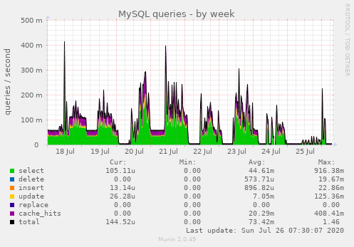 MySQL queries