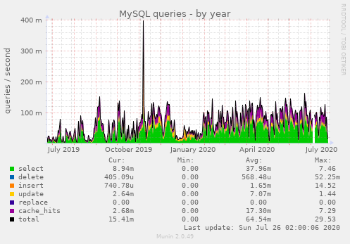 MySQL queries