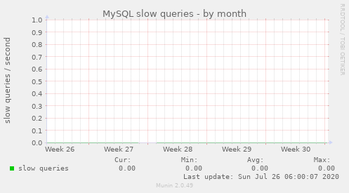 MySQL slow queries