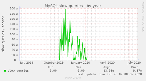 MySQL slow queries