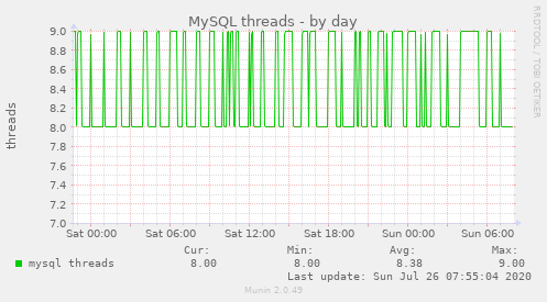 MySQL threads