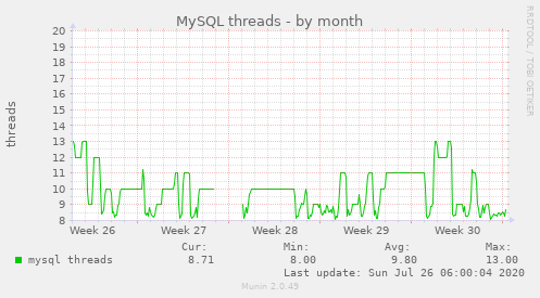 MySQL threads