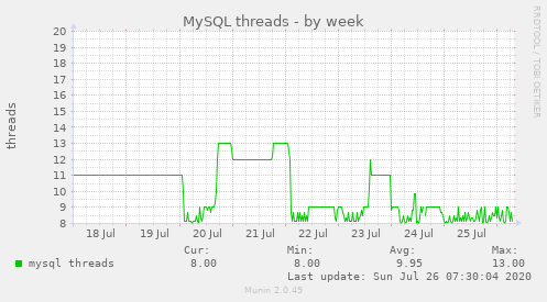 MySQL threads