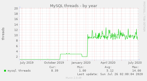 MySQL threads