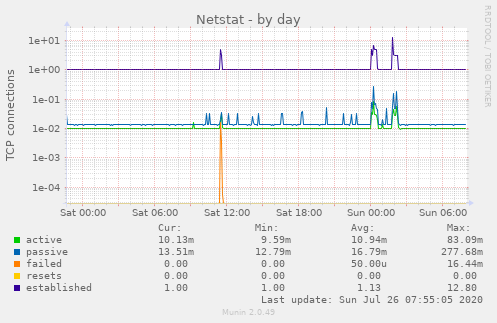 Netstat