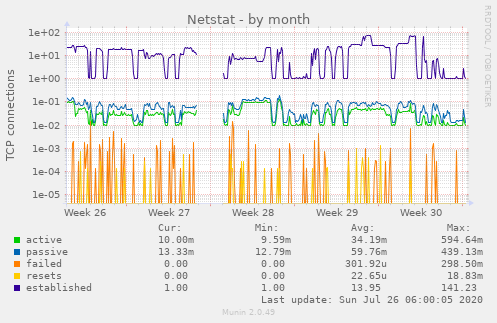 Netstat