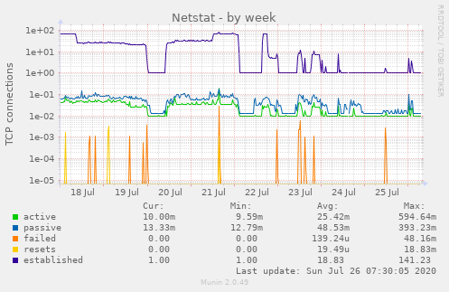 weekly graph