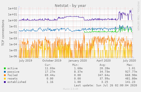 Netstat