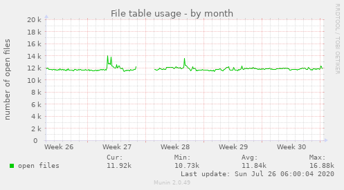 File table usage