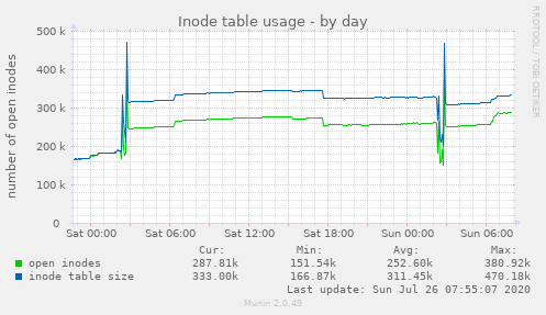 Inode table usage