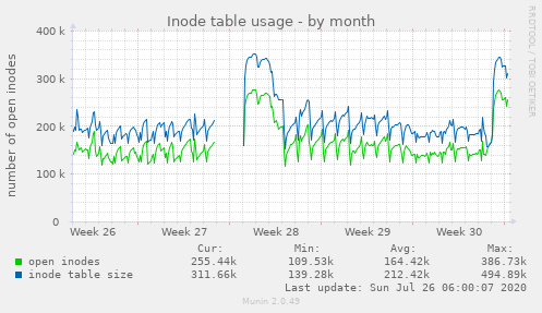 Inode table usage