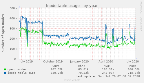 Inode table usage