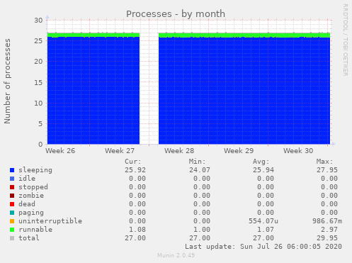 Processes