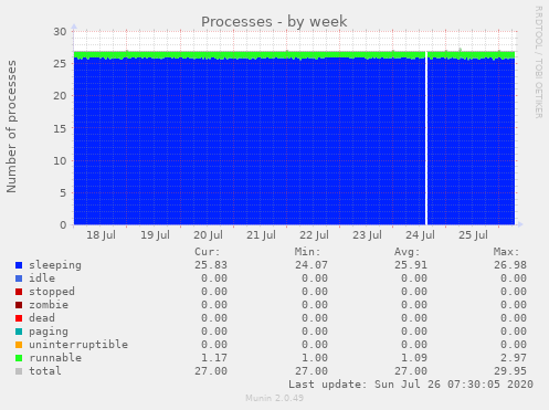 Processes