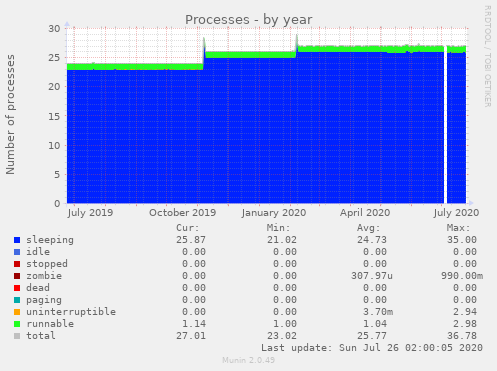 Processes