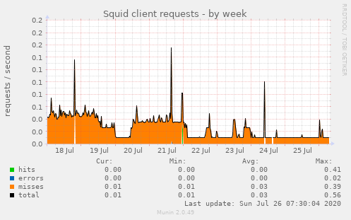 Squid client requests