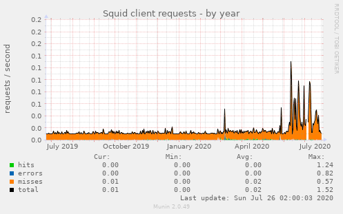 Squid client requests