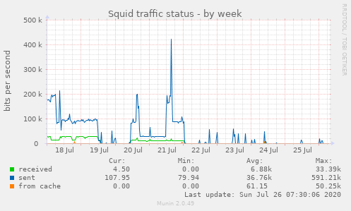 Squid traffic status