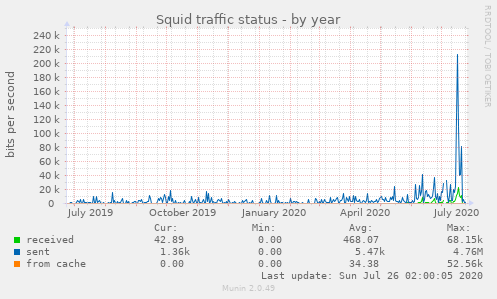 Squid traffic status