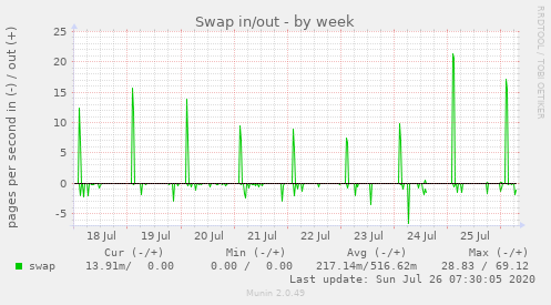 Swap in/out